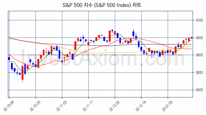 S&P 500 지수(S&P 500 Index) 차트