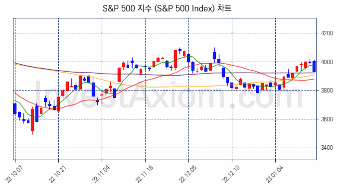 S&P 500 지수(S&P 500 Index) 차트