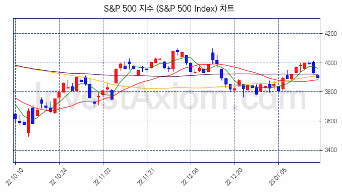 S&P 500 지수(S&P 500 Index) 차트