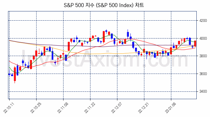 S&P 500 지수(S&P 500 Index) 차트