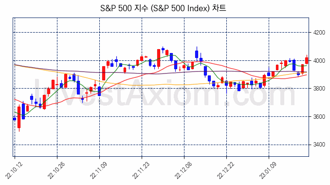S&P 500 지수(S&P 500 Index) 차트