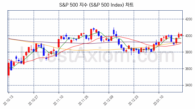 S&P 500 지수(S&P 500 Index) 차트