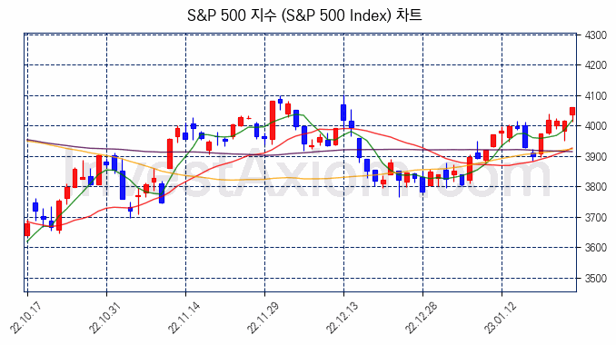 S&P 500 지수(S&P 500 Index) 차트