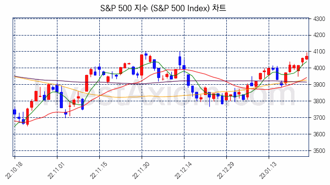 S&P 500 지수(S&P 500 Index) 차트