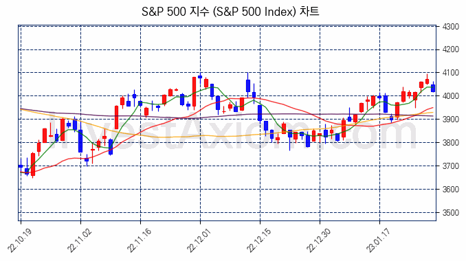 S&P 500 지수(S&P 500 Index) 차트
