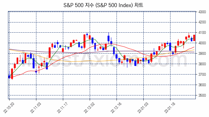S&P 500 지수(S&P 500 Index) 차트
