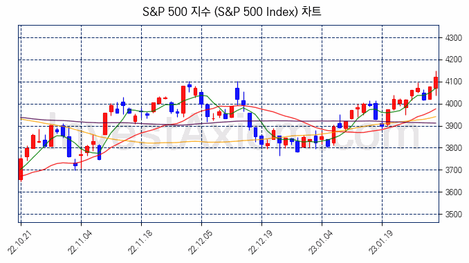 S&P 500 지수(S&P 500 Index) 차트