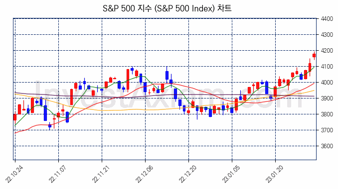 S&P 500 지수(S&P 500 Index) 차트