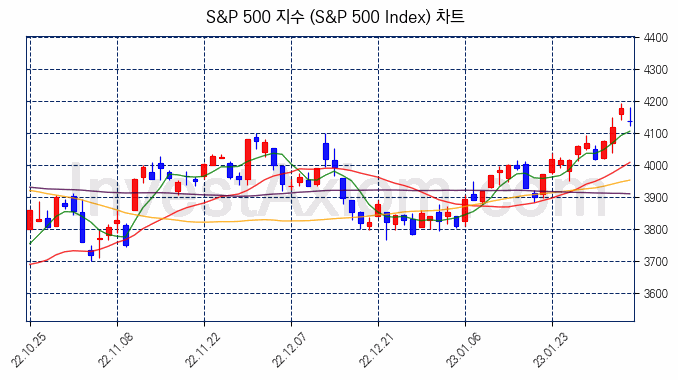 S&P 500 지수(S&P 500 Index) 차트