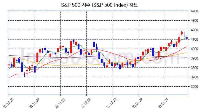 S&P 500 지수(S&P 500 Index) 차트