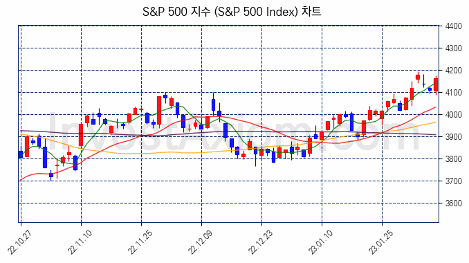 S&P 500 지수(S&P 500 Index) 차트