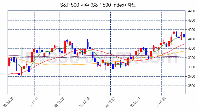 S&P 500 지수(S&P 500 Index) 차트