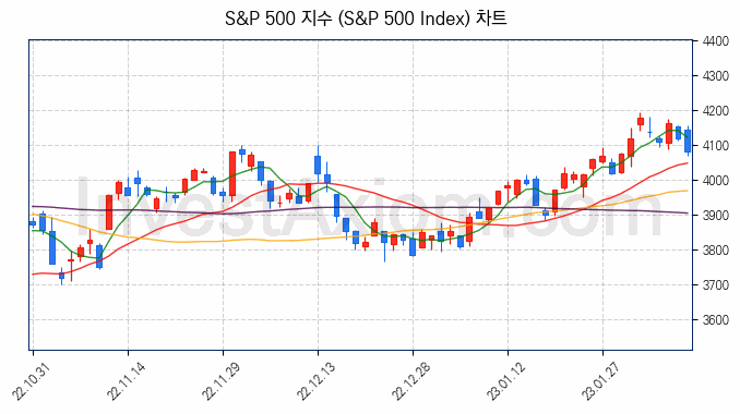 S&P 500 지수(S&P 500 Index) 차트