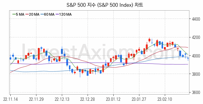 미국증시 S&P 500 주가지수 (S&P 500 Index) 차트