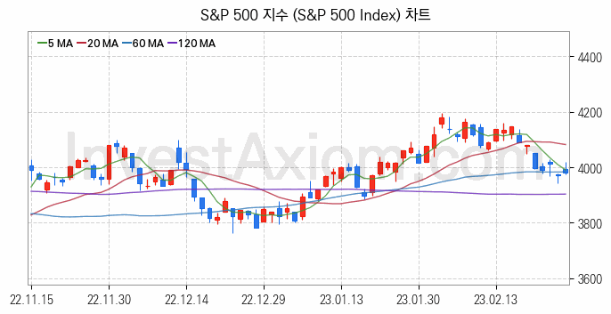 미국증시 S&P 500 주가지수 (S&P 500 Index) 차트