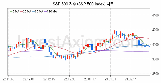 미국증시 S&P 500 주가지수 (S&P 500 Index) 차트