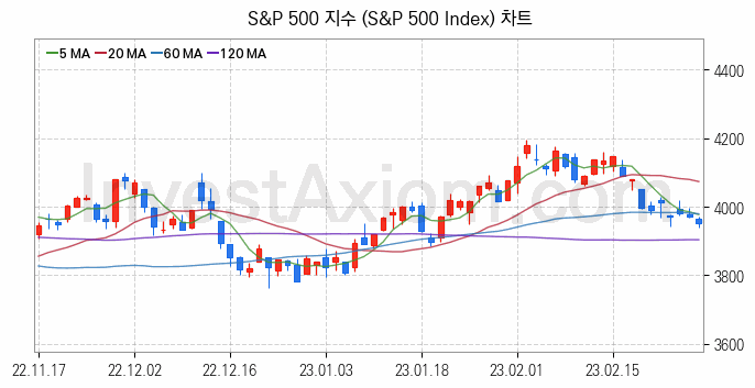 미국증시 S&P 500 주가지수 (S&P 500 Index) 차트