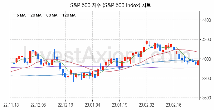 미국증시 S&P 500 주가지수 (S&P 500 Index) 차트