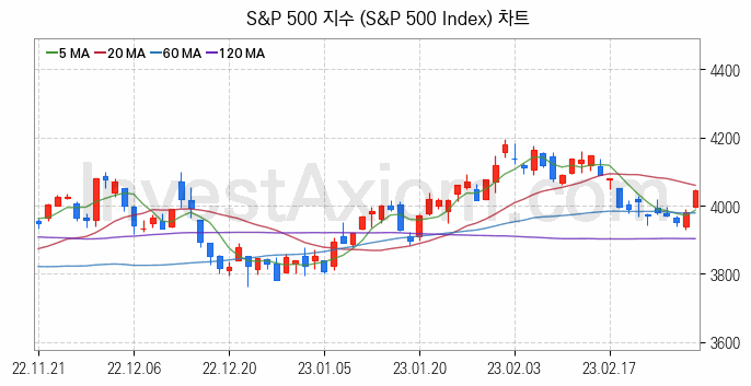 미국증시 S&P 500 주가지수 (S&P 500 Index) 차트