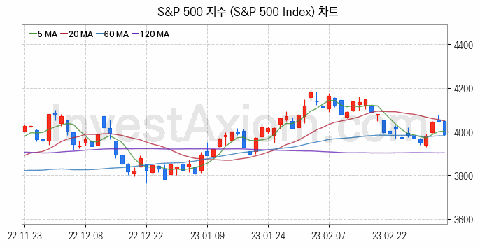 미국증시 S&P 500 주가지수 (S&P 500 Index) 차트