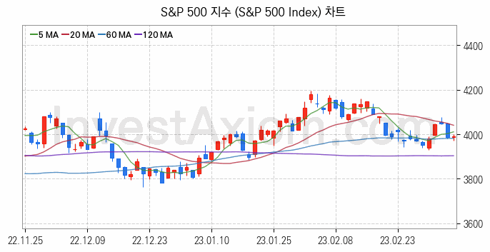 미국증시 S&P 500 주가지수 (S&P 500 Index) 차트