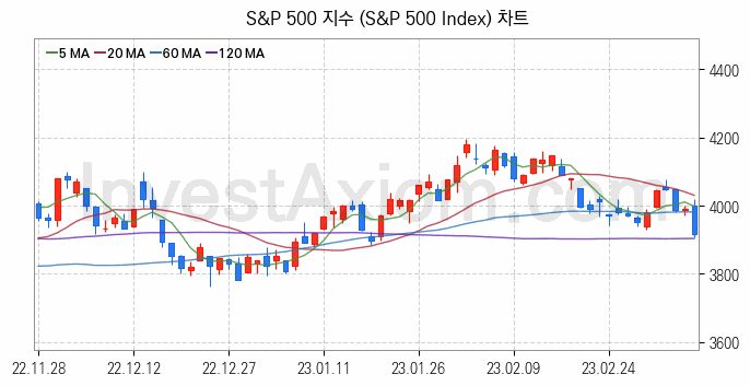 미국증시 S&P 500 주가지수 (S&P 500 Index) 차트