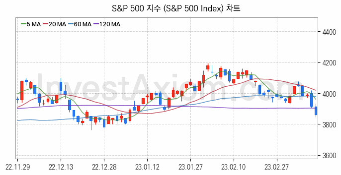 미국증시 S&P 500 주가지수 (S&P 500 Index) 차트