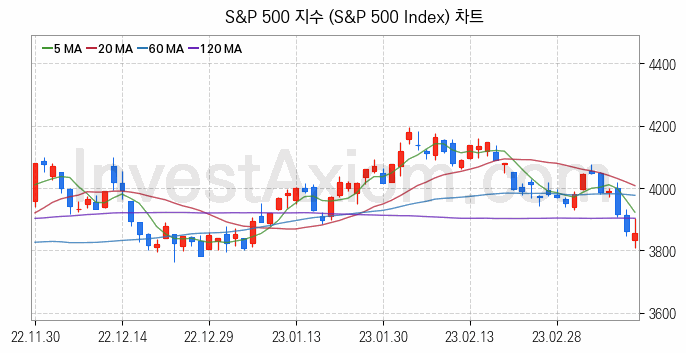 미국증시 S&P 500 주가지수 (S&P 500 Index) 차트