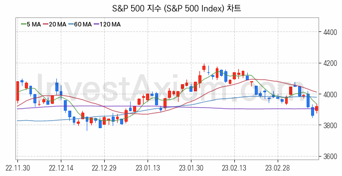 미국증시 S&P 500 주가지수 (S&P 500 Index) 차트