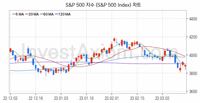 미국증시 S&P 500 주가지수 (S&P 500 Index) 차트