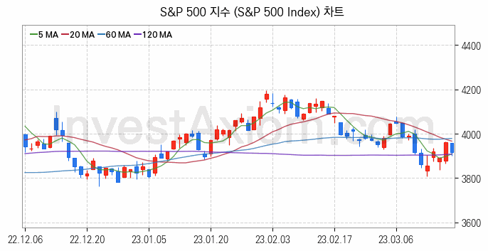 미국증시 S&P 500 주가지수 (S&P 500 Index) 차트