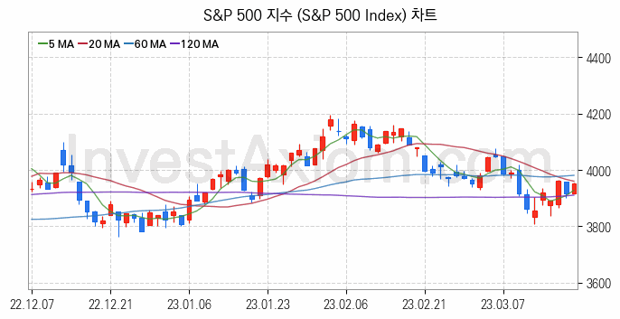 미국증시 S&P 500 주가지수 (S&P 500 Index) 차트