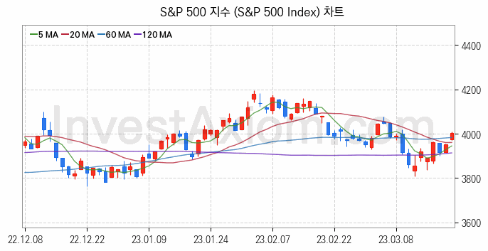 미국증시 S&P 500 주가지수 (S&P 500 Index) 차트