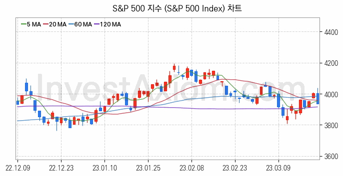 미국증시 S&P 500 주가지수 (S&P 500 Index) 차트