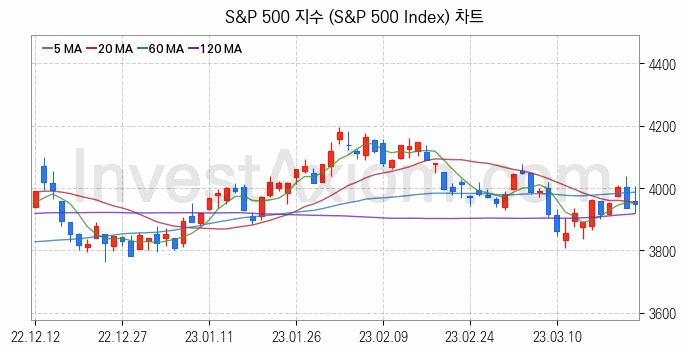 미국증시 S&P 500 주가지수 (S&P 500 Index) 차트