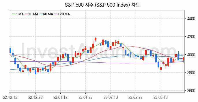 미국증시 S&P 500 주가지수 (S&P 500 Index) 차트