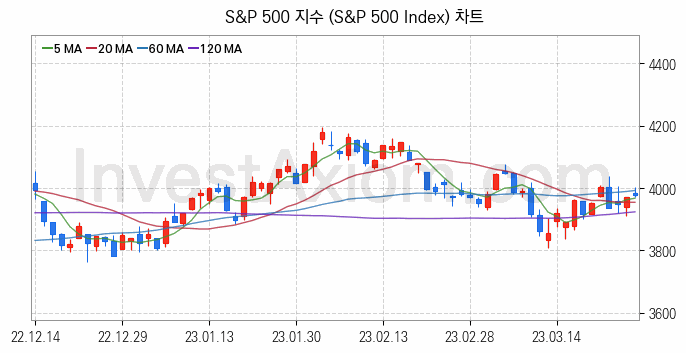 미국증시 S&P 500 주가지수 (S&P 500 Index) 차트