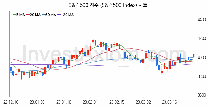 미국증시 S&P 500 주가지수 (S&P 500 Index) 차트