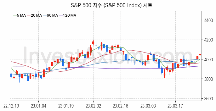 미국증시 S&P 500 주가지수 (S&P 500 Index) 차트