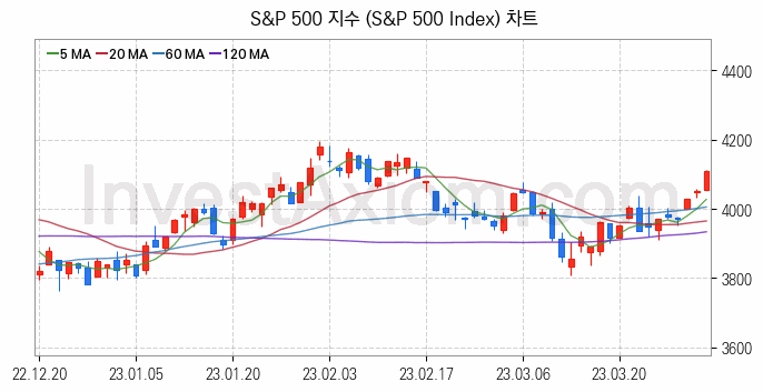 미국증시 S&P 500 주가지수 (S&P 500 Index) 차트