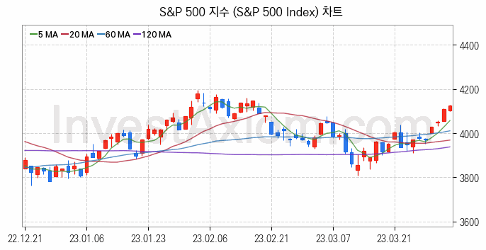 미국증시 S&P 500 주가지수 (S&P 500 Index) 차트