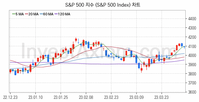 미국증시 S&P 500 주가지수 (S&P 500 Index) 차트