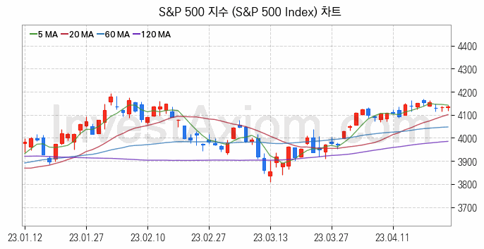 미국증시 S&P 500 주가지수 (S&P 500 Index) 차트