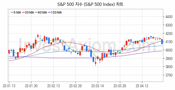 미국증시 S&P 500 주가지수 (S&P 500 Index) 차트