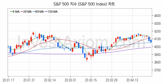 미국증시 S&P 500 주가지수 (S&P 500 Index) 차트