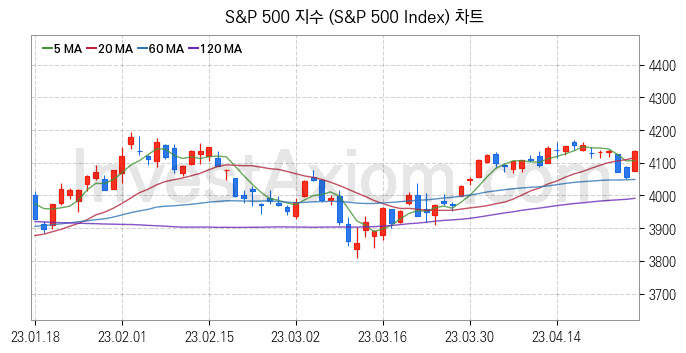 미국증시 S&P 500 주가지수 (S&P 500 Index) 차트