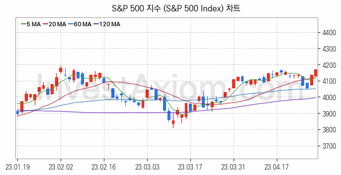 미국증시 S&P 500 주가지수 (S&P 500 Index) 차트