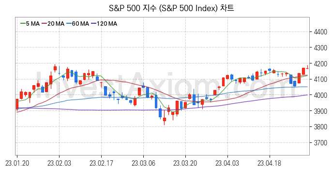 미국증시 S&P 500 주가지수 (S&P 500 Index) 차트