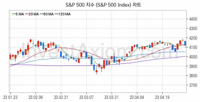 미국증시 S&P 500 주가지수 (S&P 500 Index) 차트