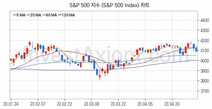 미국증시 S&P 500 주가지수 (S&P 500 Index) 차트